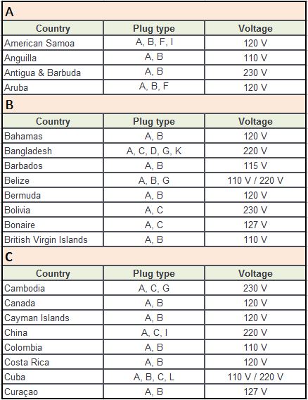 Plug Type A Countries A-C