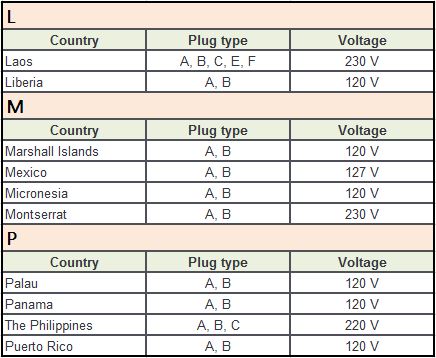 Plug Type B Countries L-P