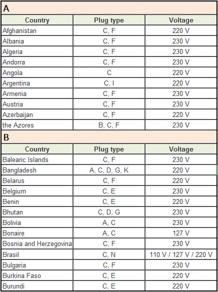 Plug Type C Countries A-B