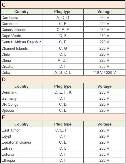 Plug Type C Countries C-E