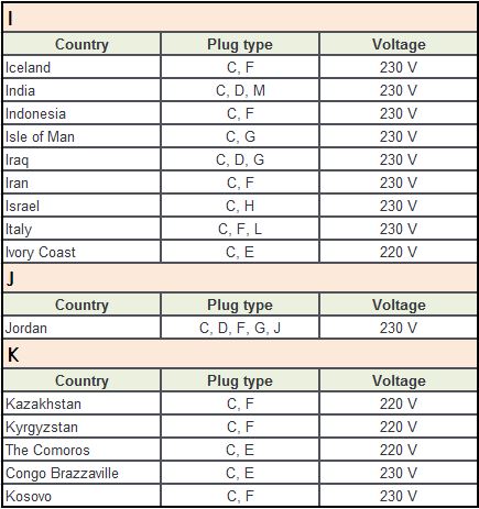 Plug Type C Countries I-K