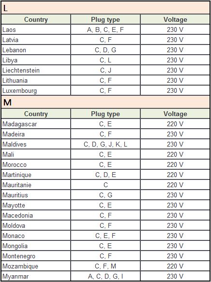 Plug Type C Countries L-M