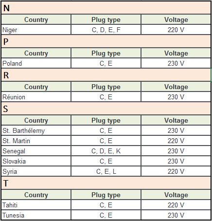 Plug Type E Countries N-Z