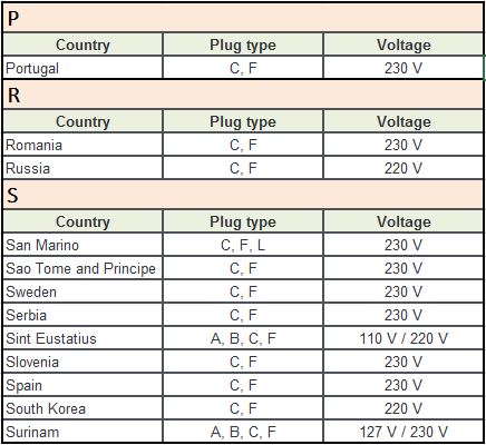 Plug Type F Countries P-S