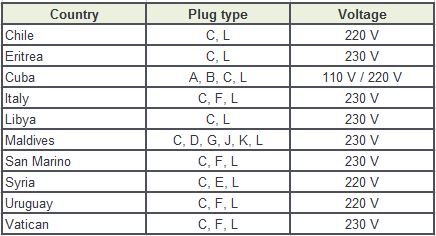 Worldwide Plug Types